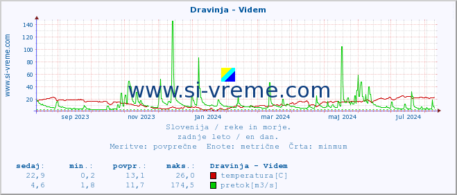 POVPREČJE :: Dravinja - Videm :: temperatura | pretok | višina :: zadnje leto / en dan.