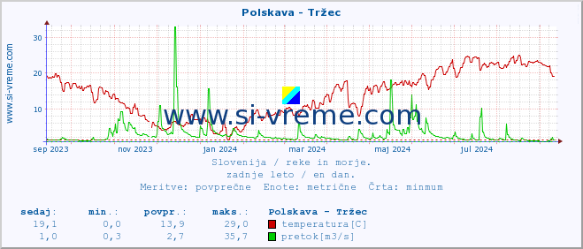 POVPREČJE :: Polskava - Tržec :: temperatura | pretok | višina :: zadnje leto / en dan.