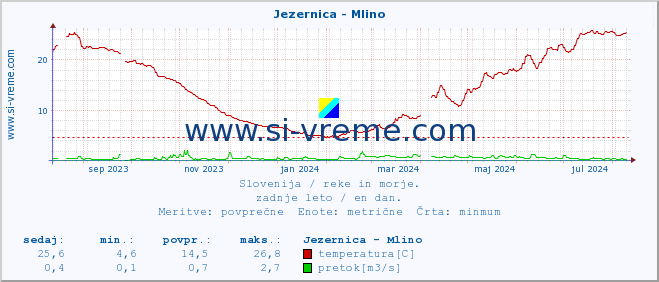 POVPREČJE :: Jezernica - Mlino :: temperatura | pretok | višina :: zadnje leto / en dan.