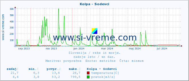 POVPREČJE :: Kolpa - Sodevci :: temperatura | pretok | višina :: zadnje leto / en dan.