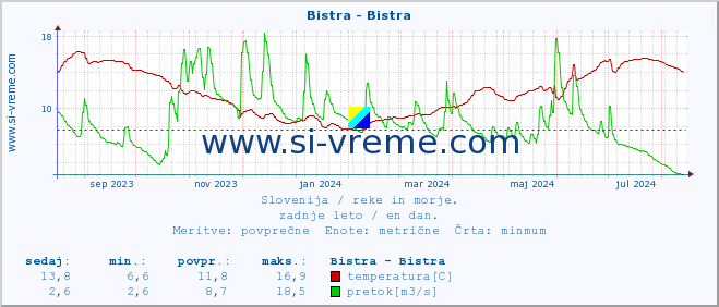 POVPREČJE :: Bistra - Bistra :: temperatura | pretok | višina :: zadnje leto / en dan.