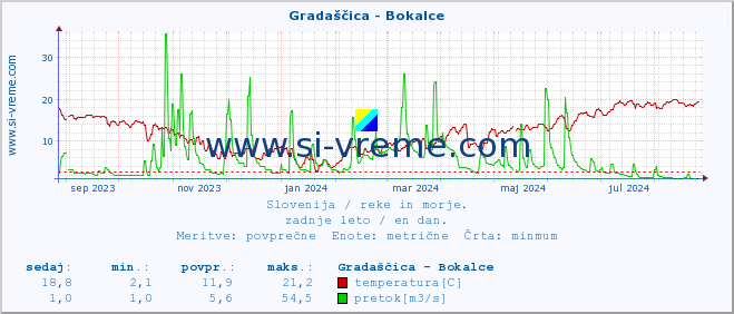 POVPREČJE :: Gradaščica - Bokalce :: temperatura | pretok | višina :: zadnje leto / en dan.