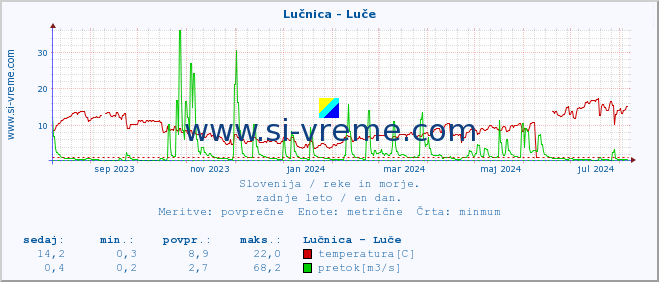 POVPREČJE :: Lučnica - Luče :: temperatura | pretok | višina :: zadnje leto / en dan.