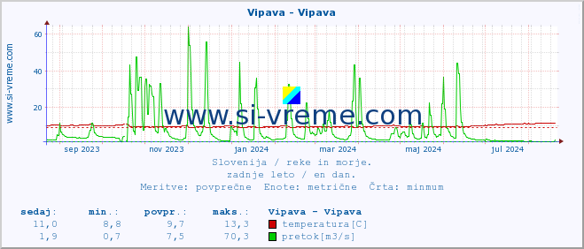 POVPREČJE :: Vipava - Vipava :: temperatura | pretok | višina :: zadnje leto / en dan.