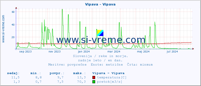 POVPREČJE :: Vipava - Vipava :: temperatura | pretok | višina :: zadnje leto / en dan.