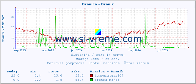 POVPREČJE :: Branica - Branik :: temperatura | pretok | višina :: zadnje leto / en dan.