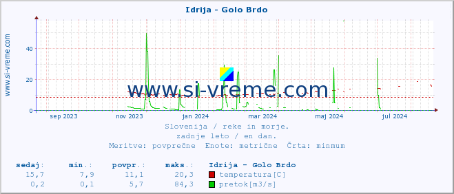 POVPREČJE :: Idrija - Golo Brdo :: temperatura | pretok | višina :: zadnje leto / en dan.