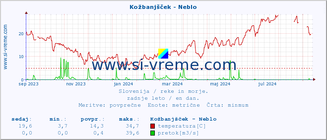 POVPREČJE :: Kožbanjšček - Neblo :: temperatura | pretok | višina :: zadnje leto / en dan.