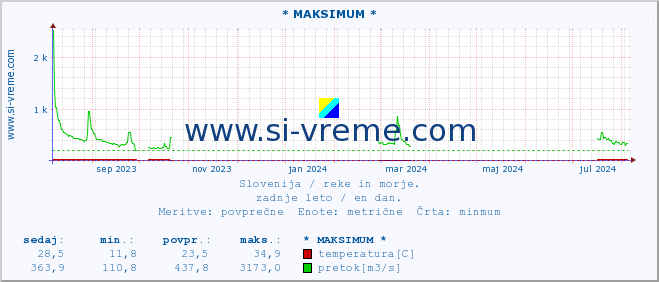 POVPREČJE :: * MAKSIMUM * :: temperatura | pretok | višina :: zadnje leto / en dan.