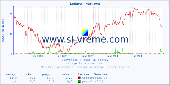 POVPREČJE :: Ledava - Nuskova :: temperatura | pretok | višina :: zadnje leto / en dan.