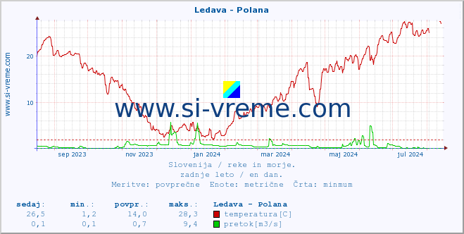 POVPREČJE :: Ledava - Polana :: temperatura | pretok | višina :: zadnje leto / en dan.