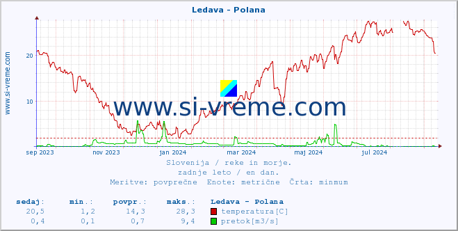 POVPREČJE :: Ledava - Polana :: temperatura | pretok | višina :: zadnje leto / en dan.