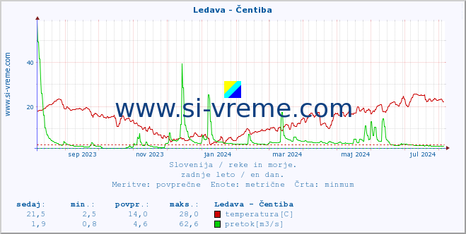 POVPREČJE :: Ledava - Čentiba :: temperatura | pretok | višina :: zadnje leto / en dan.