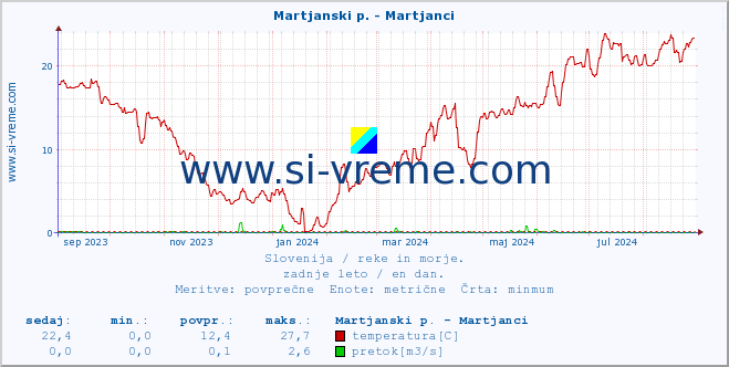 POVPREČJE :: Martjanski p. - Martjanci :: temperatura | pretok | višina :: zadnje leto / en dan.