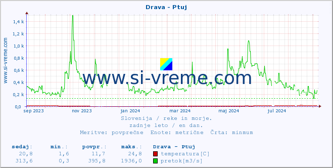 POVPREČJE :: Drava - Ptuj :: temperatura | pretok | višina :: zadnje leto / en dan.