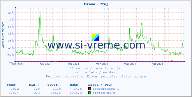 POVPREČJE :: Drava - Ptuj :: temperatura | pretok | višina :: zadnje leto / en dan.