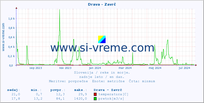 POVPREČJE :: Drava - Zavrč :: temperatura | pretok | višina :: zadnje leto / en dan.