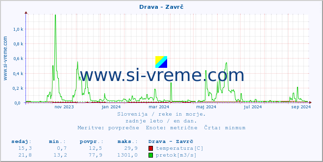 POVPREČJE :: Drava - Zavrč :: temperatura | pretok | višina :: zadnje leto / en dan.