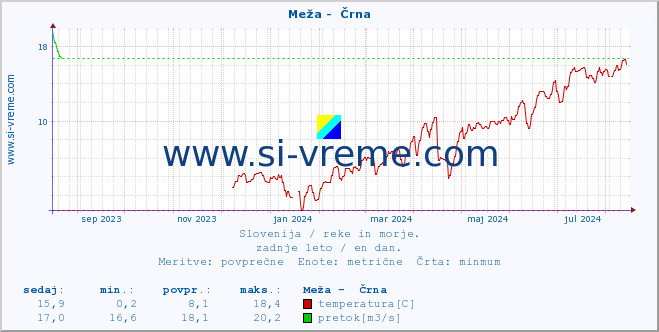 POVPREČJE :: Meža -  Črna :: temperatura | pretok | višina :: zadnje leto / en dan.