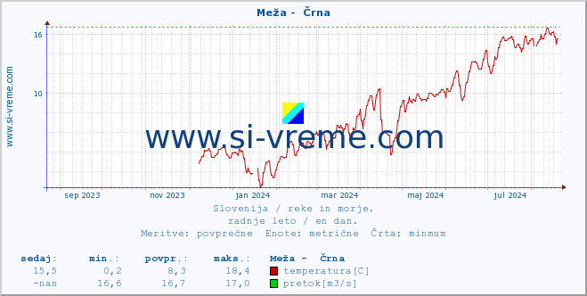 POVPREČJE :: Meža -  Črna :: temperatura | pretok | višina :: zadnje leto / en dan.