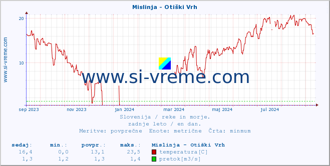 POVPREČJE :: Mislinja - Otiški Vrh :: temperatura | pretok | višina :: zadnje leto / en dan.