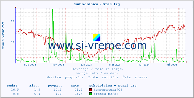 POVPREČJE :: Suhodolnica - Stari trg :: temperatura | pretok | višina :: zadnje leto / en dan.