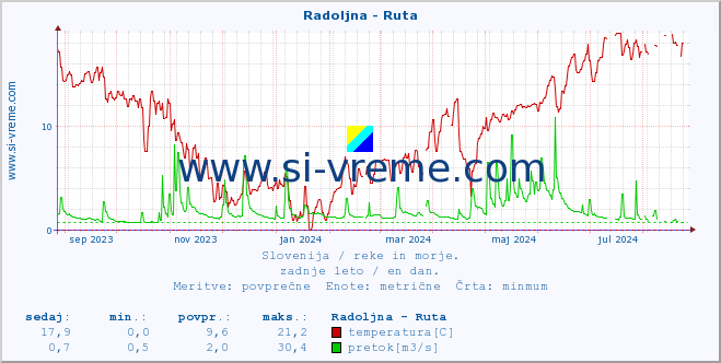 POVPREČJE :: Radoljna - Ruta :: temperatura | pretok | višina :: zadnje leto / en dan.