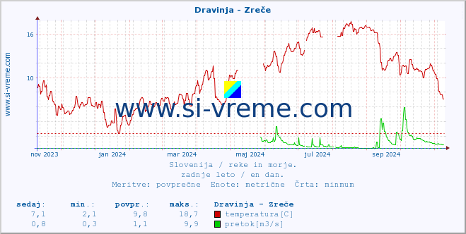 POVPREČJE :: Dravinja - Zreče :: temperatura | pretok | višina :: zadnje leto / en dan.