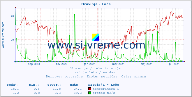 POVPREČJE :: Dravinja - Loče :: temperatura | pretok | višina :: zadnje leto / en dan.