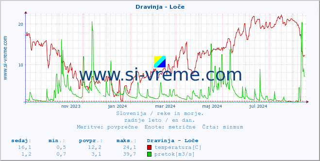 POVPREČJE :: Dravinja - Loče :: temperatura | pretok | višina :: zadnje leto / en dan.