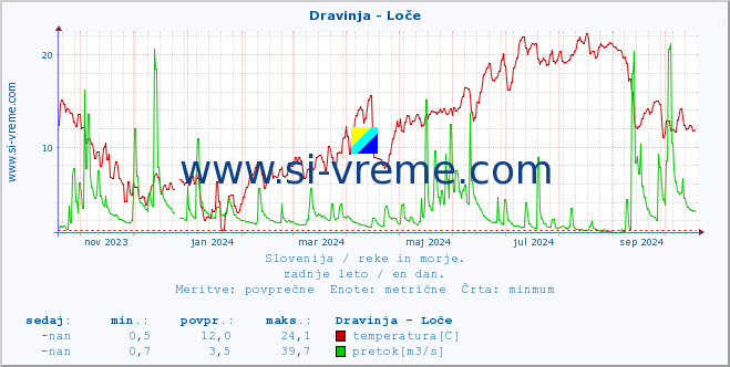 POVPREČJE :: Dravinja - Loče :: temperatura | pretok | višina :: zadnje leto / en dan.