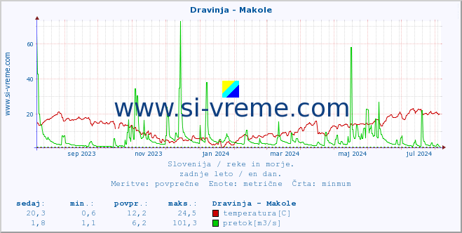 POVPREČJE :: Dravinja - Makole :: temperatura | pretok | višina :: zadnje leto / en dan.