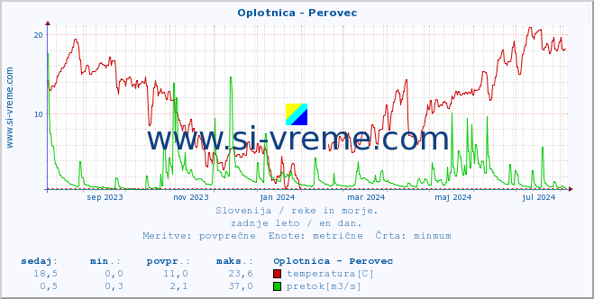 POVPREČJE :: Oplotnica - Perovec :: temperatura | pretok | višina :: zadnje leto / en dan.