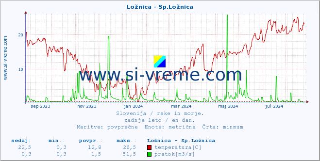 POVPREČJE :: Ložnica - Sp.Ložnica :: temperatura | pretok | višina :: zadnje leto / en dan.