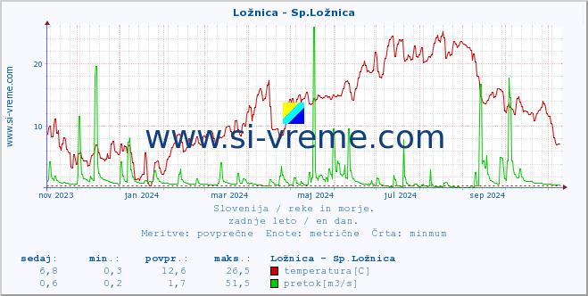 POVPREČJE :: Ložnica - Sp.Ložnica :: temperatura | pretok | višina :: zadnje leto / en dan.