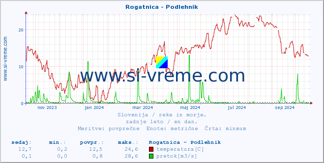 POVPREČJE :: Rogatnica - Podlehnik :: temperatura | pretok | višina :: zadnje leto / en dan.