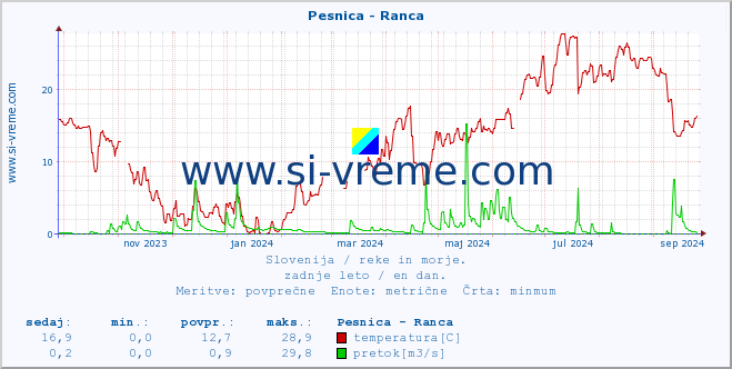 POVPREČJE :: Pesnica - Ranca :: temperatura | pretok | višina :: zadnje leto / en dan.