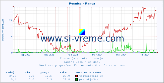 POVPREČJE :: Pesnica - Ranca :: temperatura | pretok | višina :: zadnje leto / en dan.