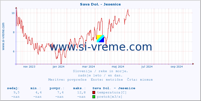 POVPREČJE :: Sava Dol. - Jesenice :: temperatura | pretok | višina :: zadnje leto / en dan.