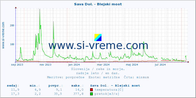 POVPREČJE :: Sava Dol. - Blejski most :: temperatura | pretok | višina :: zadnje leto / en dan.