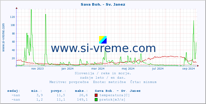 POVPREČJE :: Sava Boh. - Sv. Janez :: temperatura | pretok | višina :: zadnje leto / en dan.