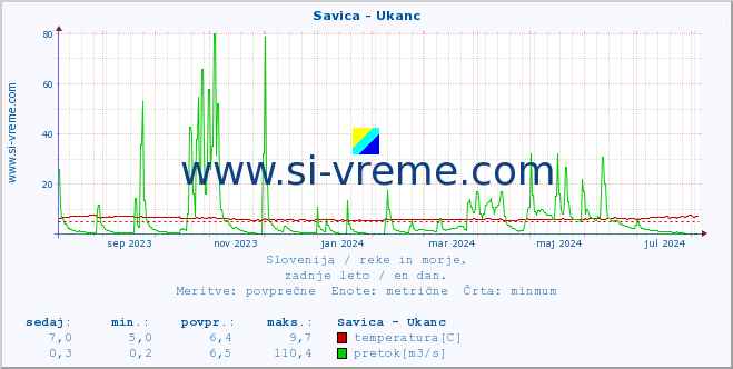 POVPREČJE :: Savica - Ukanc :: temperatura | pretok | višina :: zadnje leto / en dan.