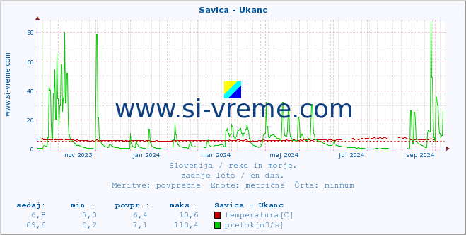 POVPREČJE :: Savica - Ukanc :: temperatura | pretok | višina :: zadnje leto / en dan.