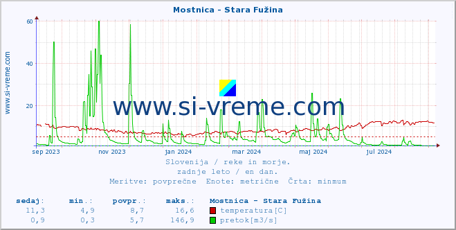 POVPREČJE :: Mostnica - Stara Fužina :: temperatura | pretok | višina :: zadnje leto / en dan.