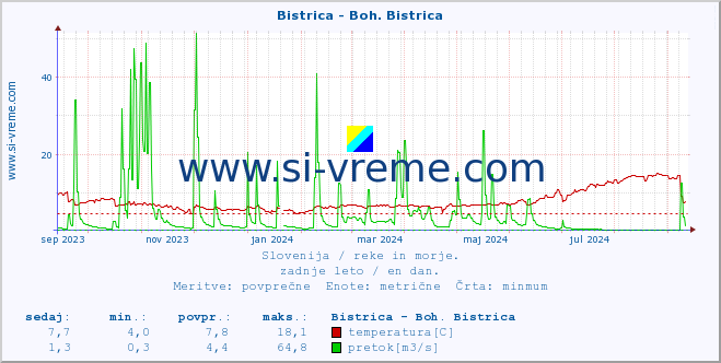 POVPREČJE :: Bistrica - Boh. Bistrica :: temperatura | pretok | višina :: zadnje leto / en dan.