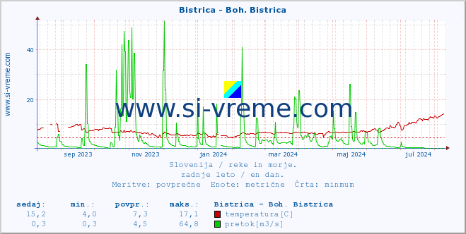 POVPREČJE :: Bistrica - Boh. Bistrica :: temperatura | pretok | višina :: zadnje leto / en dan.