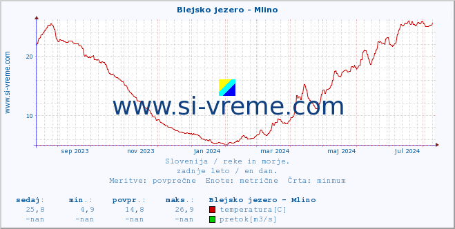 POVPREČJE :: Blejsko jezero - Mlino :: temperatura | pretok | višina :: zadnje leto / en dan.