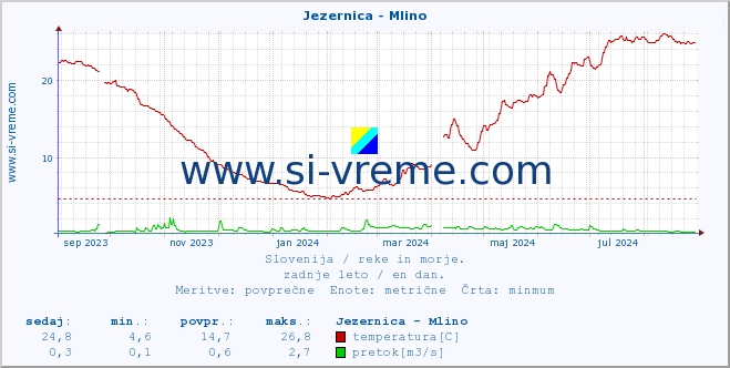 POVPREČJE :: Jezernica - Mlino :: temperatura | pretok | višina :: zadnje leto / en dan.