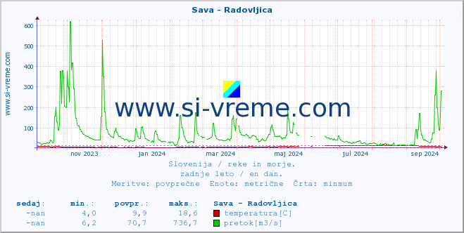 POVPREČJE :: Sava - Radovljica :: temperatura | pretok | višina :: zadnje leto / en dan.