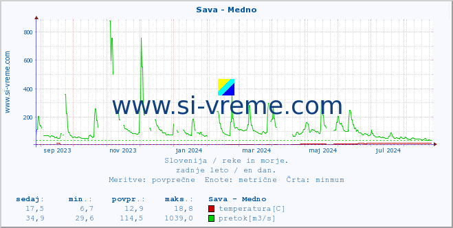 POVPREČJE :: Sava - Medno :: temperatura | pretok | višina :: zadnje leto / en dan.